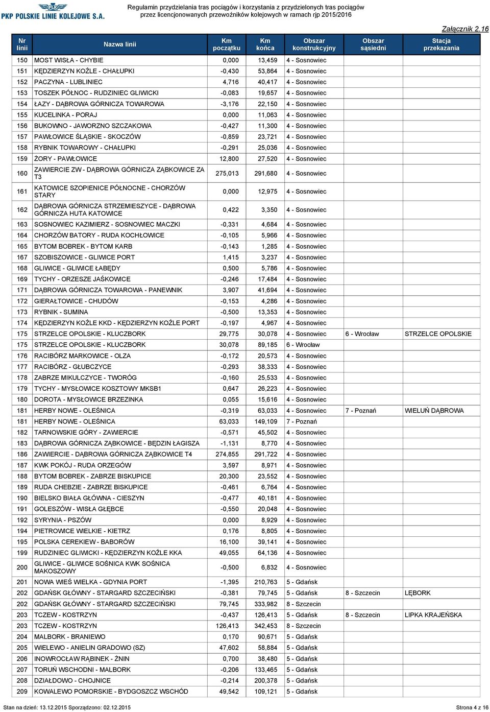 - Sosnowiec 157 PAWŁOWICE ŚLĄSKIE - SKOCZÓW -0,859 23,721 4 - Sosnowiec 158 RYBNIK TOWAROWY - CHAŁUPKI -0,291 25,036 4 - Sosnowiec 159 ŻORY - PAWŁOWICE 12,800 27,520 4 - Sosnowiec 160 161 162