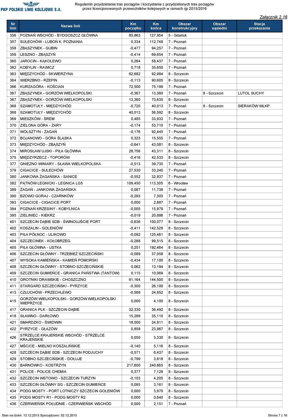 0,718 35,650 7 - Poznań 363 MIĘDZYCHÓD - SKWIERZYNA 62,682 92,984 8 - Szczecin 364 WIERZBNO - RZEPIN -0,113 90,605 8 - Szczecin 366 KURZAGÓRA - KOŚCIAN 72,500 75,199 7 - Poznań 367 ZBĄSZYNEK - GORZÓW