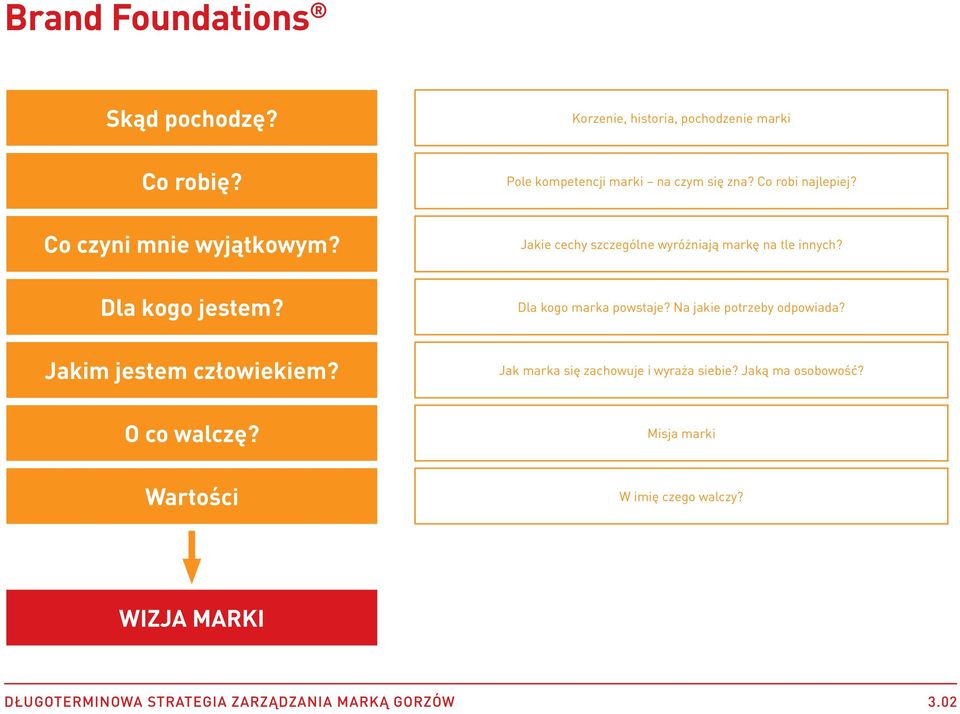 Jakie cechy szczególne wyróżniają markę na tle innych? Dla kogo marka powstaje? Na jakie potrzeby odpowiada?