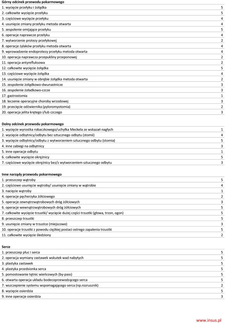 wprowadzenie endoprotezy przełyku metoda otwarta 4 10. operacja naprawcza przepukliny przeponowej 2 11. operacja antyrefluksowa 2 12. całkowite wycięcie żołądka 5 13. częściowe wycięcie żołądka 4 14.