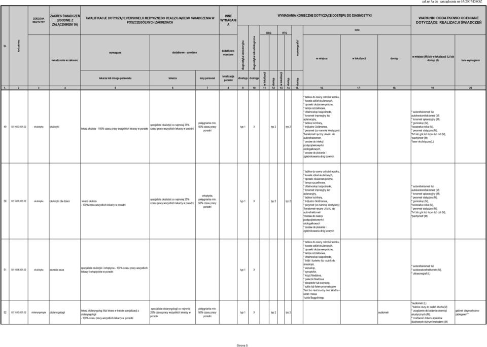 02 okulistyka okulistyki lekarz okulista - 100% czasu pracy wszystkich lekarzy w specjalista okulistyki co najmniej 25% czasu pracy wszystkich lekarzy w * tablice do oceny ostrości wzroku, * kaseta