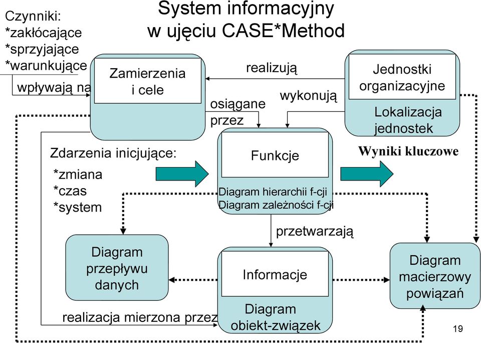 przez osiągane przez realizują Funkcje Diagram hierarchii f-cji Diagram zależności f-cji Informacje wykonują