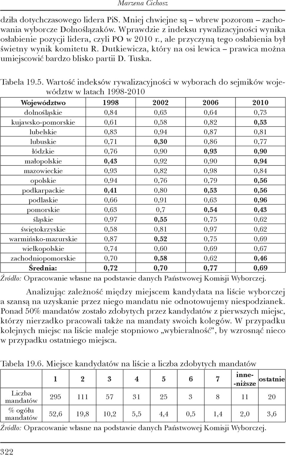 Dutkiewicza, który na osi lewica prawica można umiejscowić bardzo blisko partii D. Tuska. Tabela 19.5.