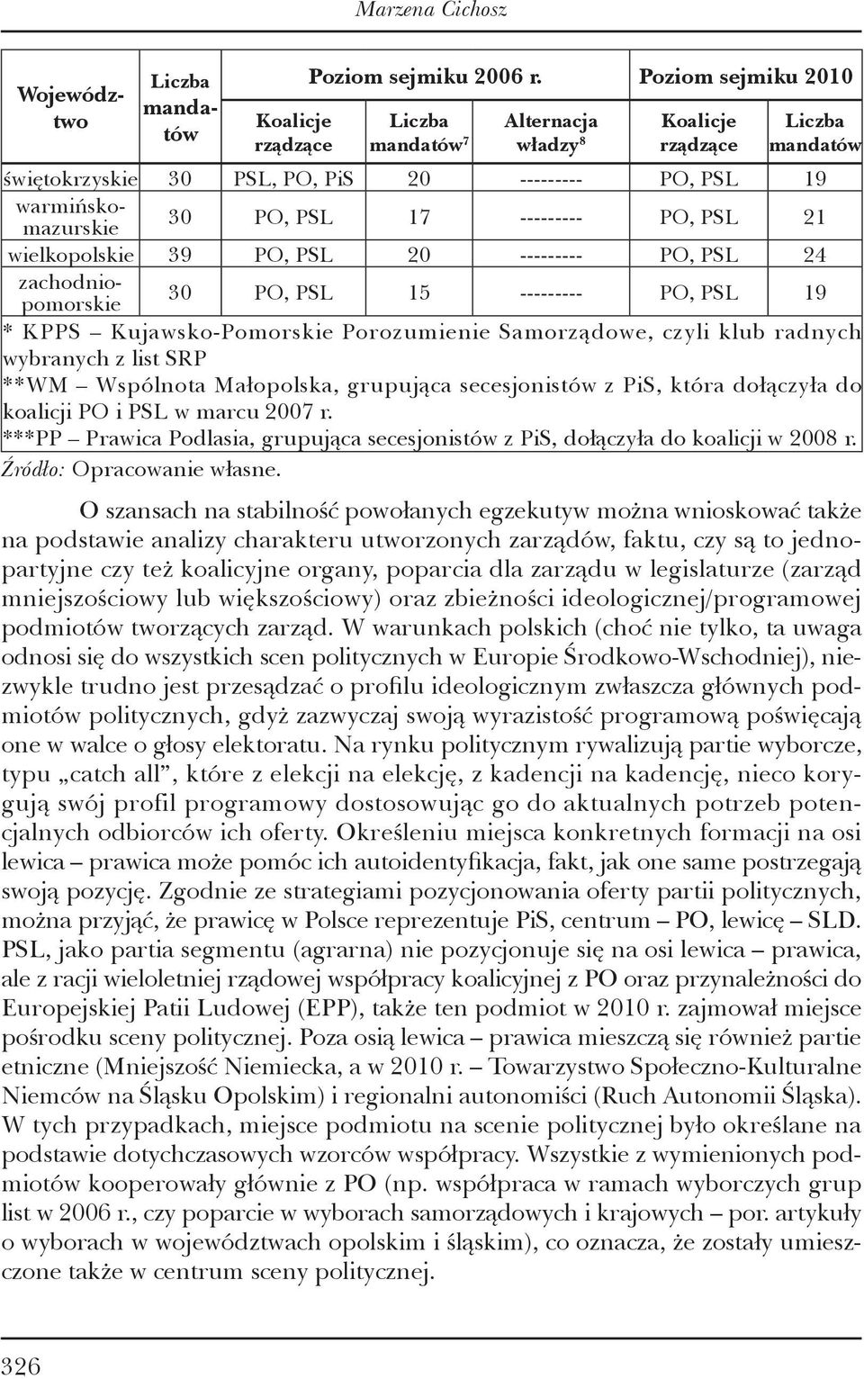 --------- PO, PSL 21 wielkopolskie 39 PO, PSL 20 --------- PO, PSL 24 zachodniopomorskie 30 PO, PSL 15 --------- PO, PSL 19 * KPPS Kujawsko-Pomorskie Porozumienie Samorządowe, czyli klub radnych