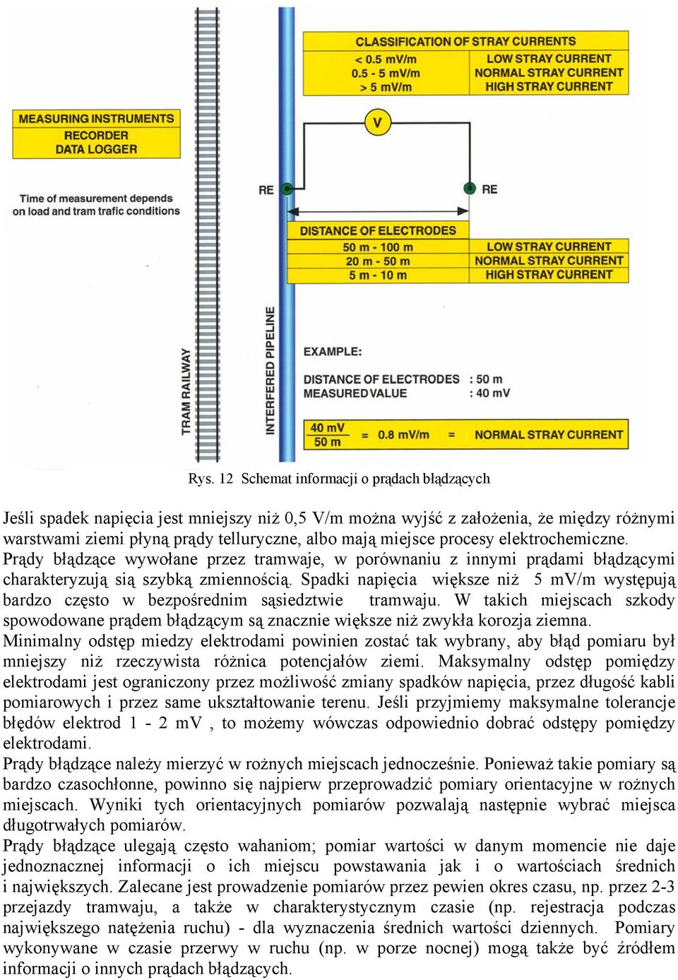 Spadki napięcia większe niż 5 mv/m występują bardzo często w bezpośrednim sąsiedztwie tramwaju. W takich miejscach szkody spowodowane prądem błądzącym są znacznie większe niż zwykła korozja ziemna.