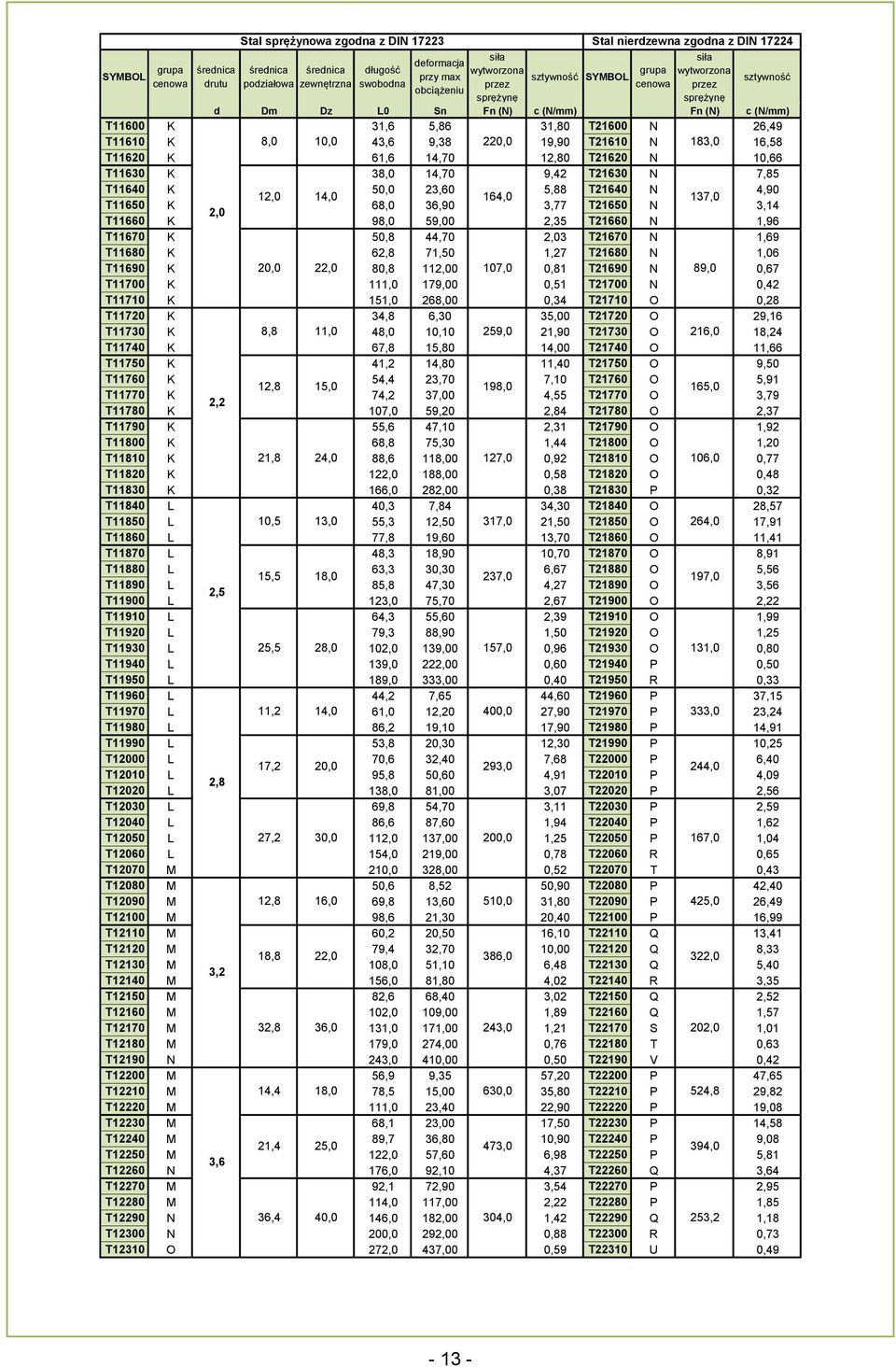 N 1,06 T11690 K 20,0 22,0 80,8 112,00 107,0 0,81 T21690 N 89,0 0,67 T11700 K 111,0 179,00 0,51 T21700 N 0,42 T11710 K 151,0 268,00 0,34 T21710 O 0,28 T11720 K 34,8 6,30 35,00 T21720 O 29,16 T11730 K