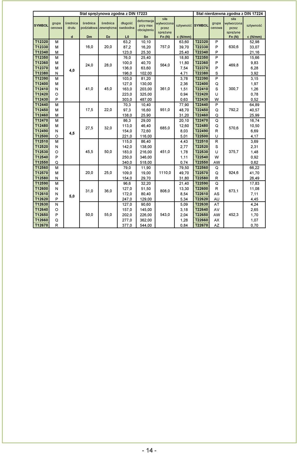 130,00 2,36 T22400 Q 1,97 T12410 N 41,0 45,0 163,0 203,00 361,0 1,51 T22410 S 300,7 1,26 T12420 O 223,0 325,00 0,94 T22420 U 0,78 T12430 P 303,0 487,00 0,63 T22430 W 0,52 T12440 M 70,3 10,40 77,90