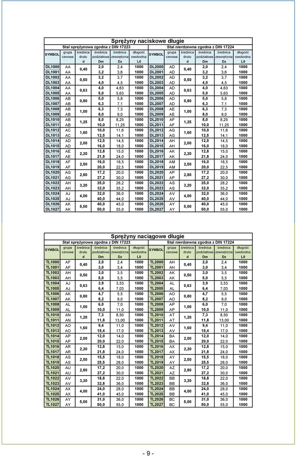 5,8 1000 0,80 0,80 DL1007 AB 6,3 7,1 1000 DL2007 AD 6,3 7,1 1000 DL1008 AB 6,3 7,3 1000 DL2008 AE 6,3 7,3 1000 1,00 1,00 DL1009 AB 8,0 9,0 1000 DL2009 AE 8,0 9,0 1000 DL1010 AB 8,0 8,25 1000 DL2010