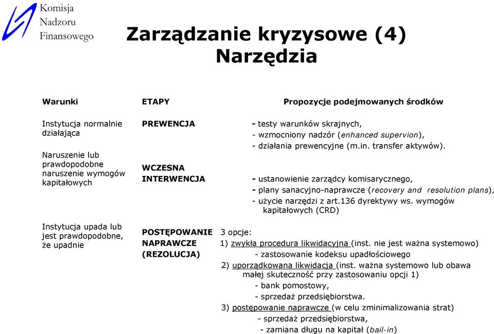 WCZESNA INTERWENCJA - ustanowienie zarządcy komisarycznego, - plany sanacyjno-naprawcze (recovery and resolution plans), -użycie narzędzi z art.136 dyrektywy ws.