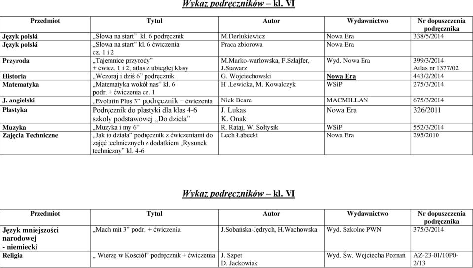 Wojciechowski Nowa Era 443/2/2014 Matematyka Matematyka wokół nas kl. 6 H.Lewicka, M. Kowalczyk WSiP 275/3/2014 podr. + ćwiczenia cz. 1 J.