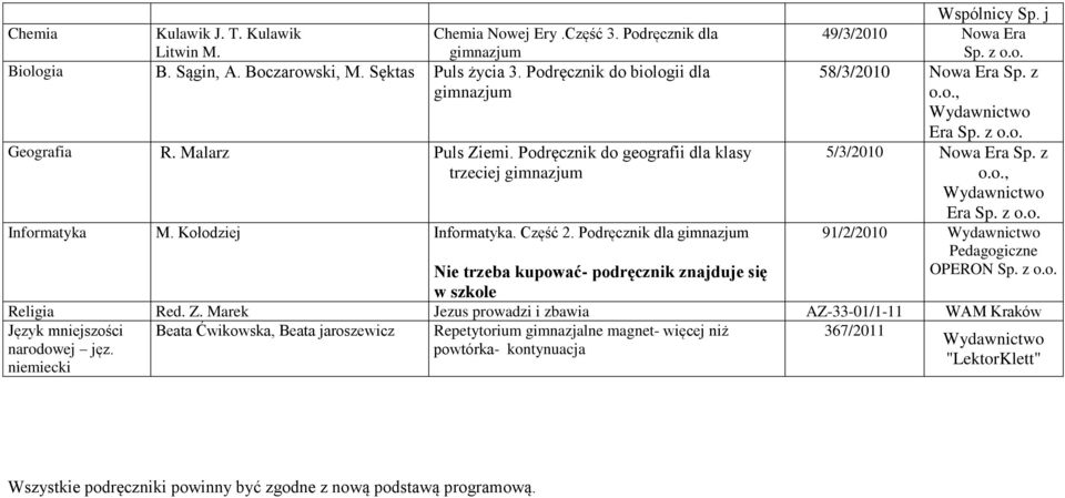 Kołodziej Informatyka. Część 2. Podręcznik dla gimnazjum Nie trzeba kupować- podręcznik znajduje się 91/2/2010 Pedagogiczne OPERON Sp. z o.o. w szkole Religia Red. Z.