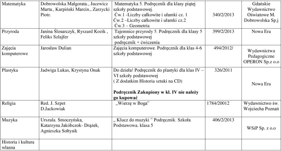 Podręcznik dla klasy 5 szkoły podstawowej podręcznik + ćwiczenia Jarosław Dulian Zajęcia komputerowe. Podręcznik dla klas 4-6 szkoły podstawowej Plastyka Jadwiga Lukas, Krystyna Onak Do dzieła!