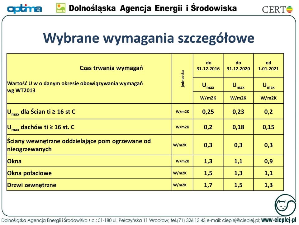 2021 Wartość U w o danym okresie obowiązywania wymagań wg WT2013 U max U max U max W/m2K W/m2K W/m2K U max dla