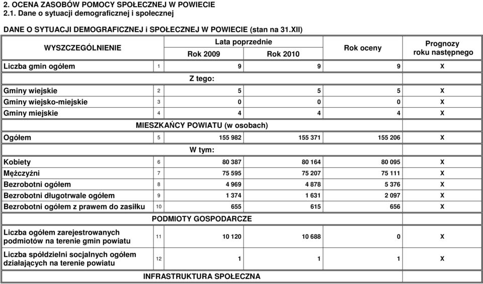 miejskie 4 4 4 4 X MIESZKAŃCY POWIATU (w osobach) Ogółem 5 155 982 155 371 155 206 X Kobiety 6 80 387 80 164 80 095 X Mężczyźni 7 75 595 75 207 75 111 X Bezrobotni ogółem 8 4 969 4 878 5 376 X
