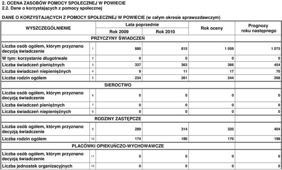 pieniężnych 3 337 363 366 454 Liczba świadczeń niepieniężnych 4 9 11 17 70 Liczba rodzin ogółem 5 234 261 244 268 SIEROCTWO 6 0 0 0 0 Liczba świadczeń pieniężnych 7 0 0 0 0 Liczba