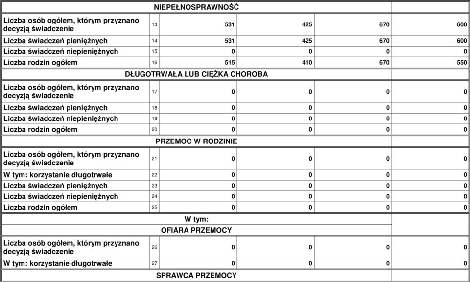 0 0 0 Liczba rodzin ogółem 20 0 0 0 0 PRZEMOC W RODZINIE 21 0 0 0 0 korzystanie długotrwałe 22 0 0 0 0 Liczba świadczeń pieniężnych 23 0 0 0 0