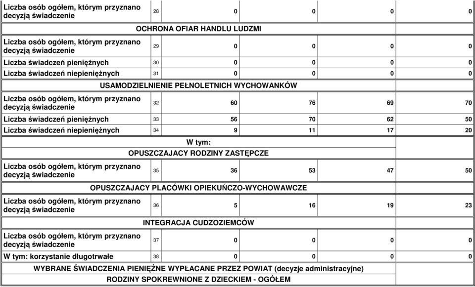 20 OPUSZCZAJACY RODZINY ZASTĘPCZE 35 36 53 47 50 OPUSZCZAJACY PLACÓWKI OPIEKUŃCZO-WYCHOWAWCZE 36 5 16 19 23 INTEGRACJA CUDZOZIEMCÓW 37 0 0 0 0