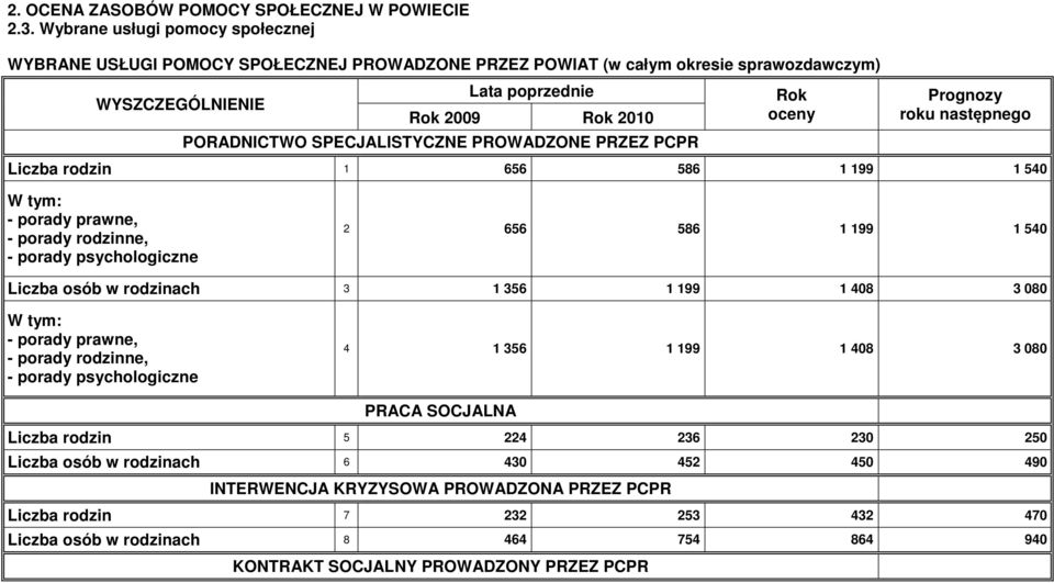 SPECJALISTYCZNE PROWADZONE PRZEZ PCPR Rok oceny Prognozy roku następnego Liczba rodzin 1 656 586 1 199 1 540 - porady prawne, - porady rodzinne, - porady psychologiczne 2 656 586 1 199 1 540 Liczba