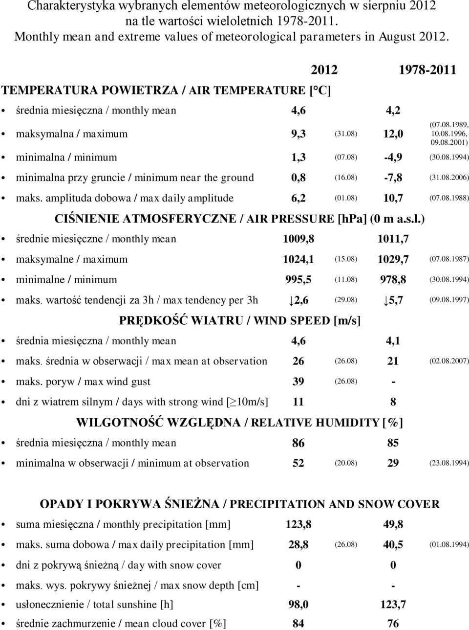 08) -4,9 (30.08.1994) minimalna przy gruncie / minimum near the ground 0,8 (16.08) -7,8 (31.08.2006) maks. amplituda dobowa / max daily amplitude 6,2 (01.08) 10,7 (07.08.1988) CIŚNIENIE ATMOSFERYCZNE / AIR PRESSURE [hpa] (0 m a.
