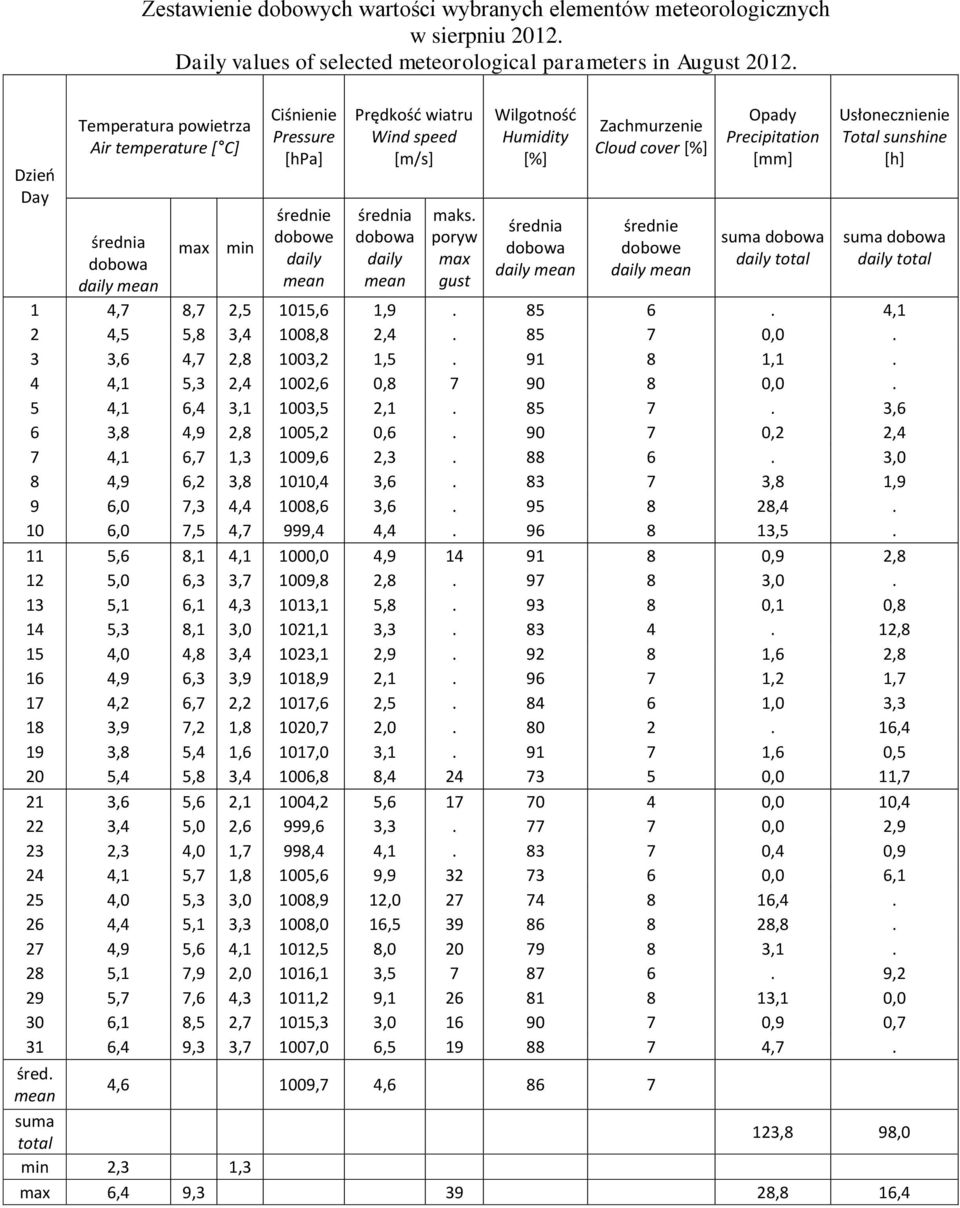 poryw max gust Wilgotność Humidity [%] średnia dobowa daily mean Zachmurzenie Cloud cover [%] średnie dobowe daily mean Opady Precipitation [mm] suma dobowa daily total Usłonecznienie Total sunshine