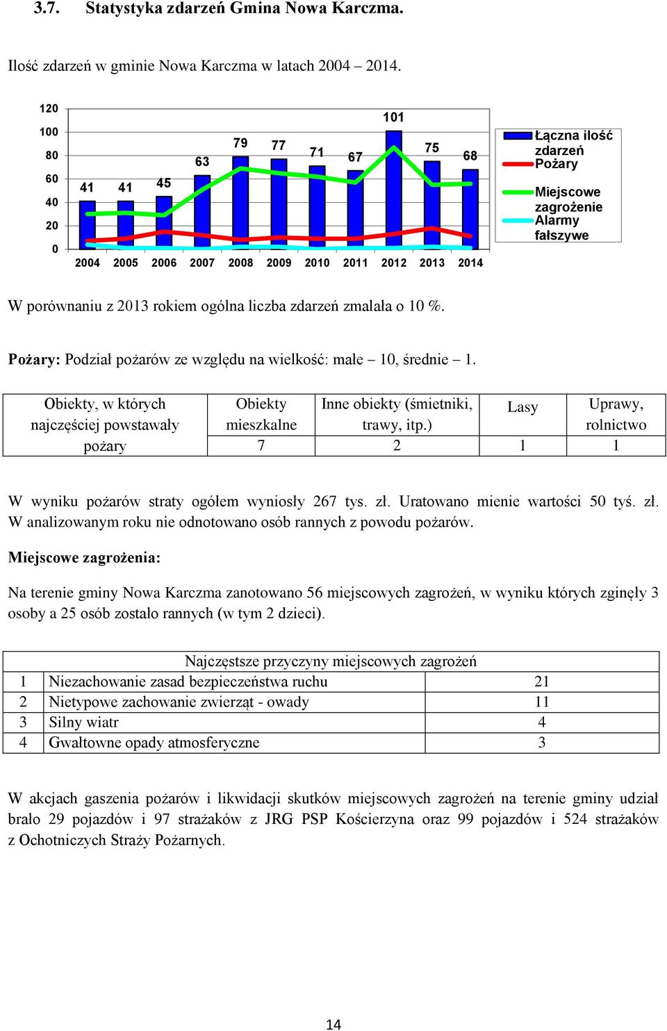 zmalała o 1 %. Pożary: Podział pożarów ze względu na wielkość: małe 1, średnie 1. Obiekty, w których najczęściej powstawały pożary Obiekty Inne obiekty (śmietniki, Lasy Uprawy, mieszkalne trawy, itp.