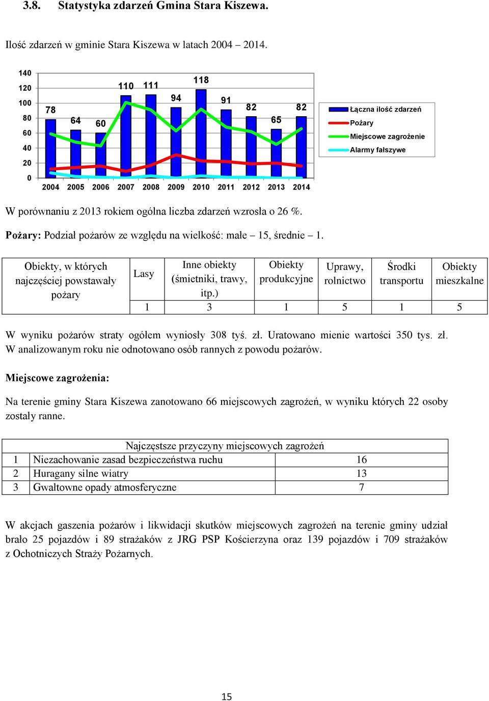 wzrosła o 26 %. Pożary: Podział pożarów ze względu na wielkość: małe 15, średnie 1. Obiekty, w których najczęściej powstawały pożary Lasy Inne obiekty (śmietniki, trawy, itp.