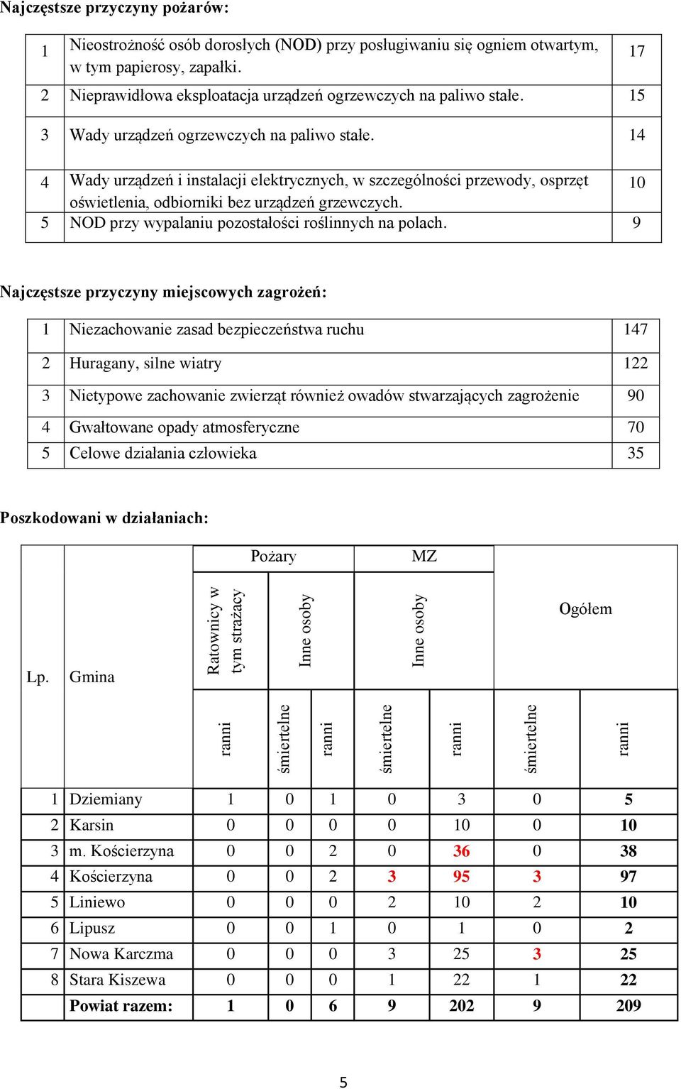 5 NOD przy wypalaniu pozostałości roślinnych na polach.