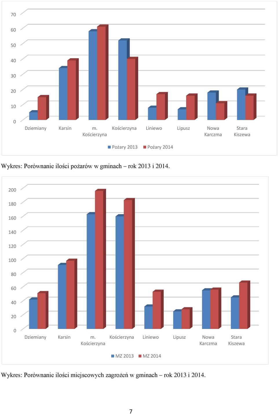 Wykres: Porównanie ilości pożarów w gminach rok 213 i 214.