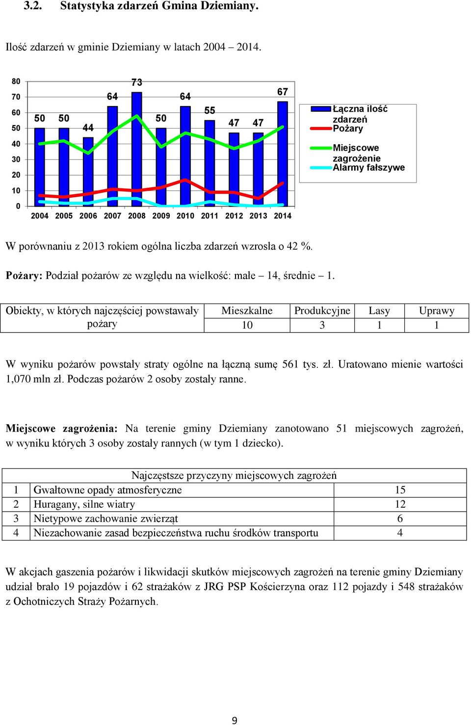 wzrosła o 42 %. Pożary: Podział pożarów ze względu na wielkość: małe 14, średnie 1.