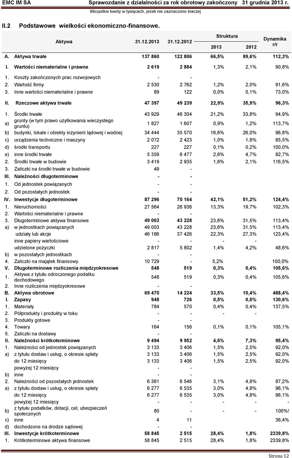 Inne wartości niematerialne i prawne 89 122 0,0% 0,1% 73,0% II. Rzeczowe aktywa trwałe 47 397 49 239 22,9% 35,9% 96,3% 1.