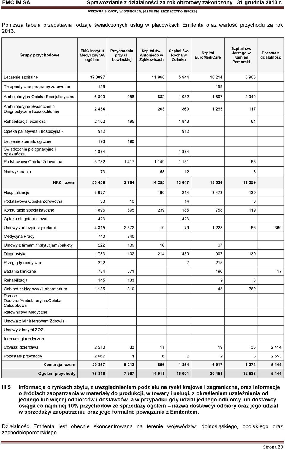 Jerzego w Kamień Pomorski Pozostała działalność Leczenie szpitalne 37 0897 11 968 5 944 10 214 8 963 Terapeutyczne programy zdrowotne 158 158 Ambulatoryjna Opieka Specjalistyczna 6 809 956 882 1 032