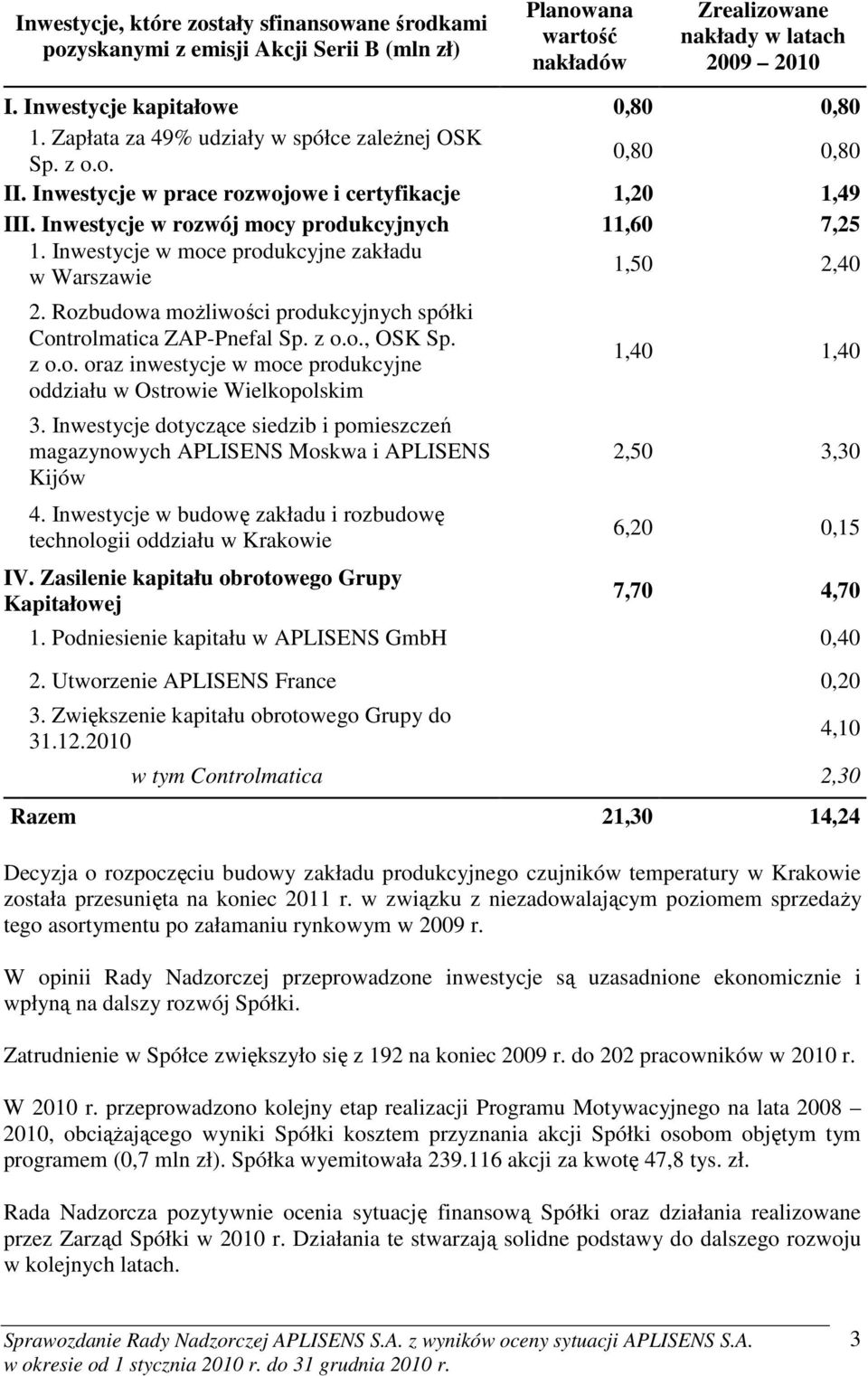 Inwestycje w moce produkcyjne zakładu w Warszawie 1,50 2,40 2. Rozbudowa moŝliwości produkcyjnych spółki Controlmatica ZAP-Pnefal Sp. z o.o., OSK Sp. z o.o. oraz inwestycje w moce produkcyjne oddziału w Ostrowie Wielkopolskim 3.