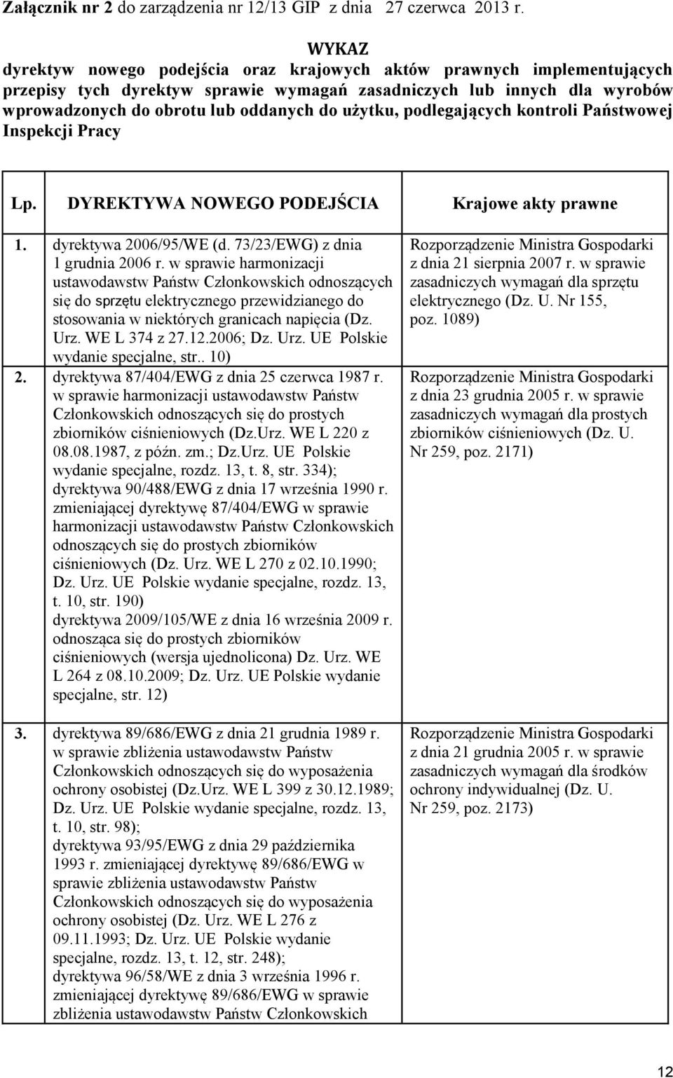 użytku, podlegających kontroli Państwowej Inspekcji Pracy Lp. DYREKTYWA NOWEGO PODEJŚCIA Krajowe akty prawne 1. dyrektywa 2006/95/WE (d. 73/23/EWG) z dnia 1 grudnia 2006 r.