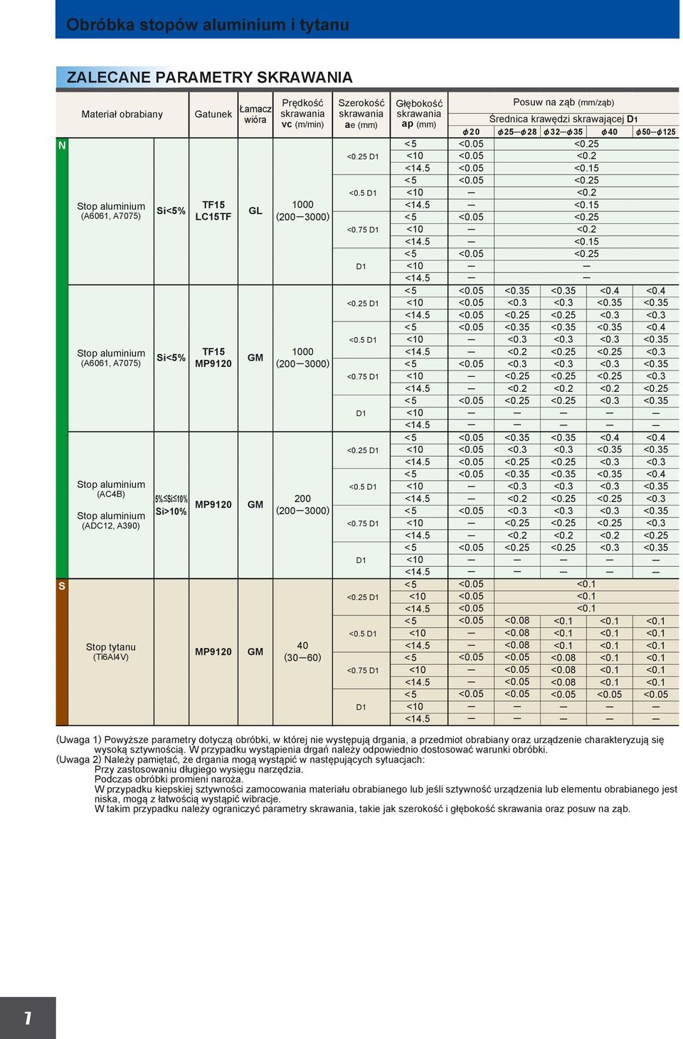 Szerokość ae <0.25 D1 <0.5 D1 <0.75 D1 D1 <0.25 D1 <0.5 D1 <0.75 D1 D1 <0.25 D1 <0.5 D1 <0.75 D1 D1 <0.25 D1 <0.5 D1 <0.75 D1 D1 Głębokość Posuw na ząb (mm/ząb) Średnica krawędzi skrawającej D1 &20 &25 &28 &32 &35 &40 &50 &125 <5 <0.