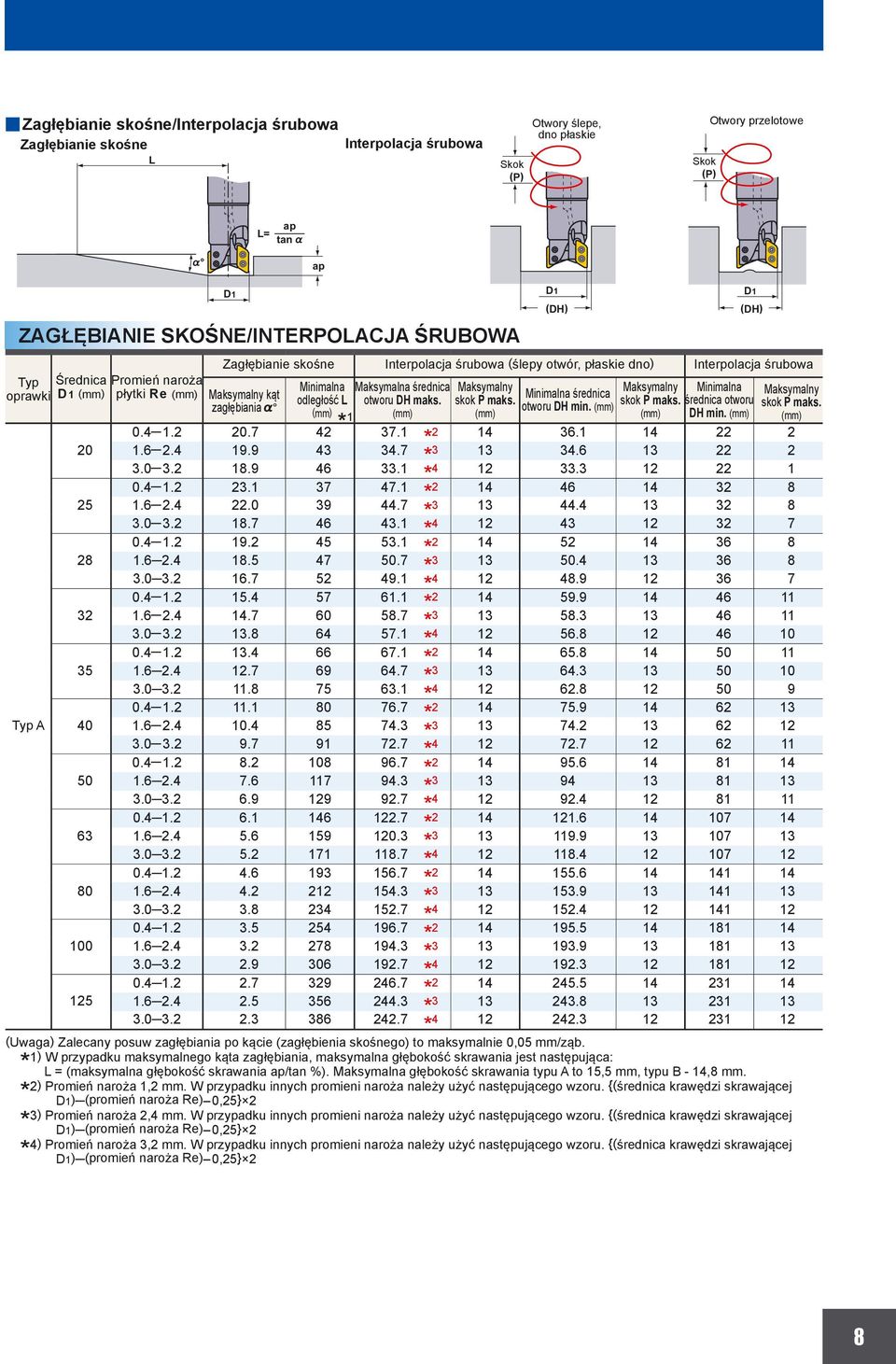 kąt Minimalna średnica Maksymalny Minimalna Maksymalny odległość L otworu DH maks. skok P maks. zagłębiania otworu DH min. skok P maks. średnica otworu skok P maks. DH min. 0.4 1.2 20.7 42 37.