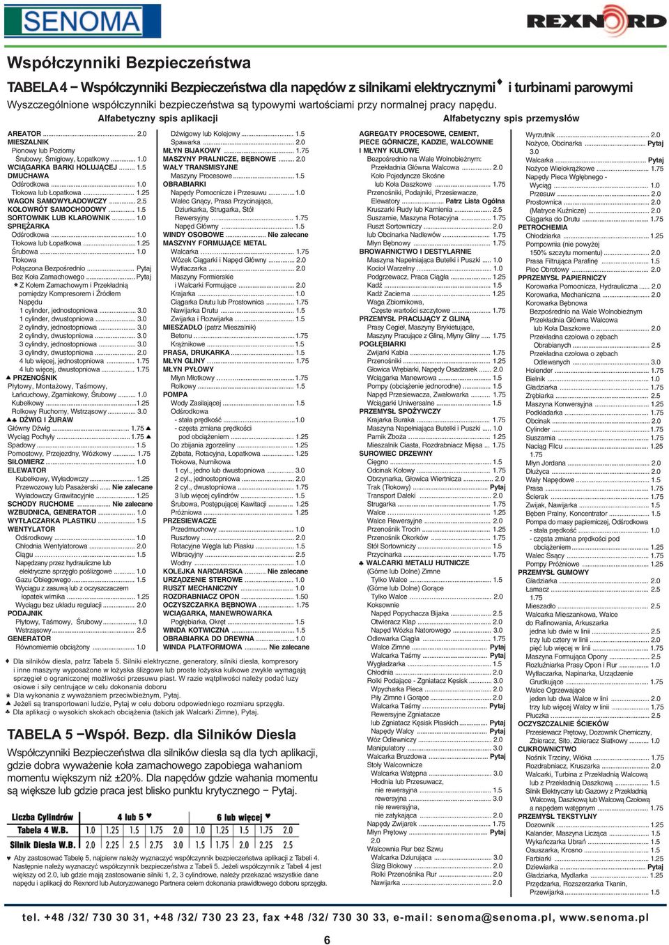 .. 1.0 Tłokowa lub Łopatkowa... 1.25 WAGON SAMOWYŁADOWCZY... 2.5 KOŁOWRÓT SAMOCHODOWY... 1.5 SORTOWNIK LUB KLAROWNIK... 1.0 SPRĘŻARKA Odśrodkowa... 1.0 Tłokowa lub Łopatkowa... 1.25 Śrubowa... 1.0 Tłokowa Połączona Bezpośrednio.