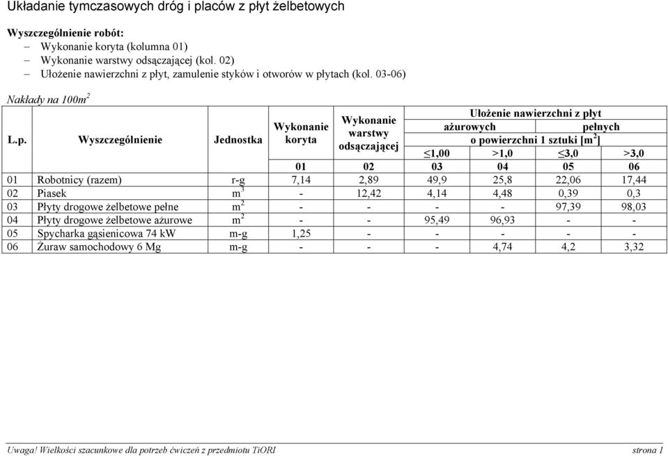 03-06) Nakłady na 100m 2 Ułożenie nawierzchni z płyt Wykonanie Wykonanie ażurowych pełnych warstwy koryta o powierzchni 1 sztuki [m 2 ] odsączającej 1,00 >1,0 3,0 >3,0 01 02 03 04 05 06 01