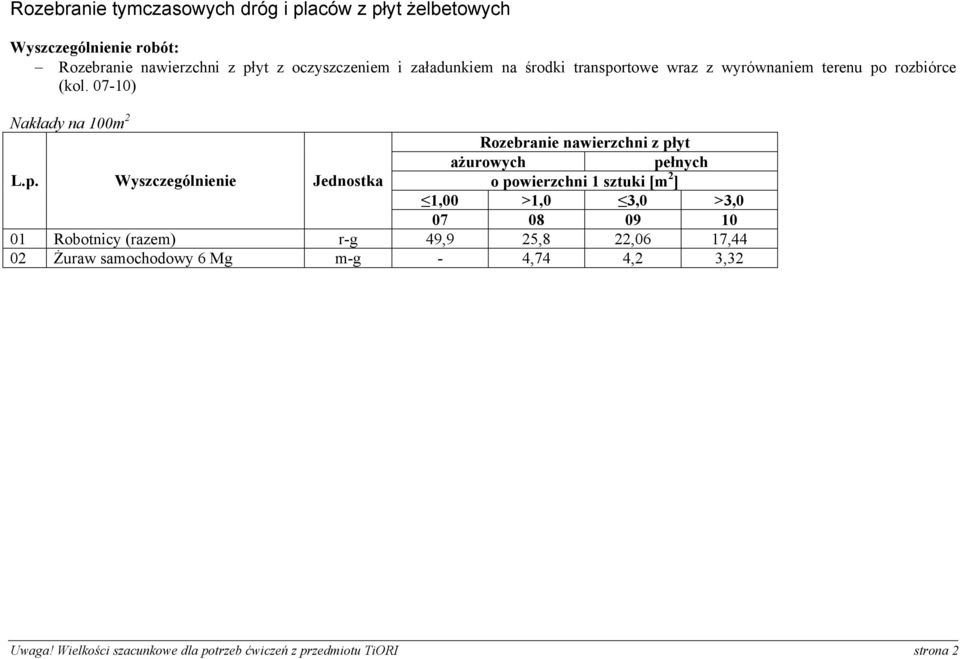 07-10) Nakłady na 100m 2 Rozebranie nawierzchni z płyt ażurowych pełnych o powierzchni 1 sztuki [m 2 ] 1,00 >1,0 3,0 >3,0