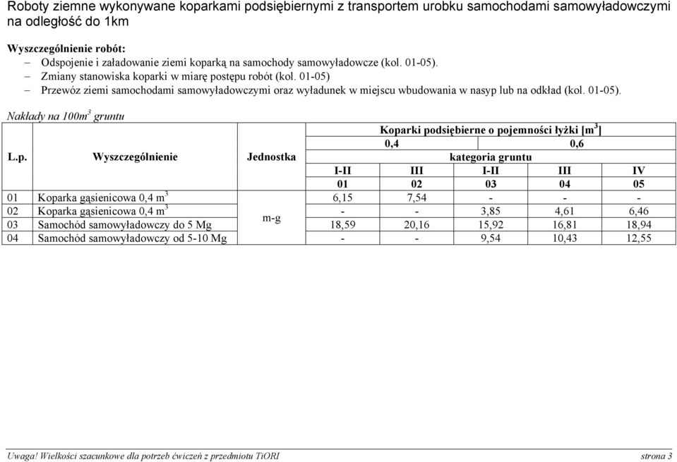 Przewóz ziemi samochodami samowyładowczymi oraz wyładunek w miejscu wbudowania w nasyp lub na odkład (kol. 01-05).