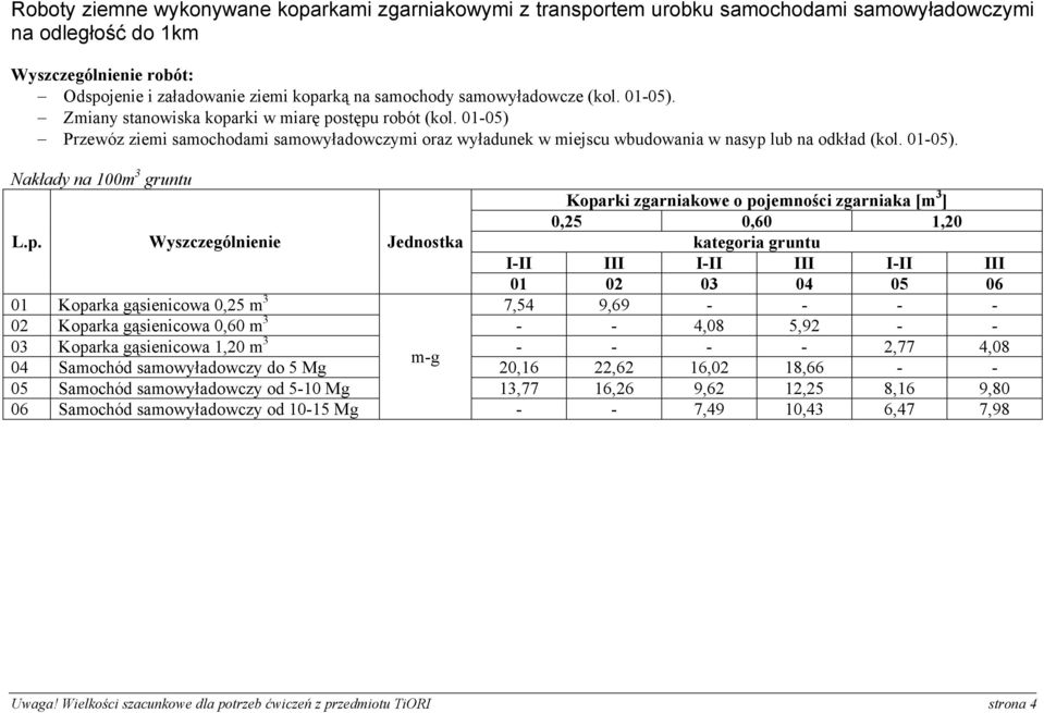 Przewóz ziemi samochodami samowyładowczymi oraz wyładunek w miejscu wbudowania w nasyp lub na odkład (kol. 01-05).