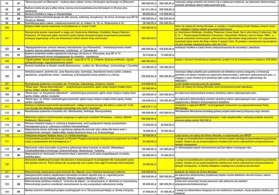Daszyńskiego 69 825,00 zł 110 000,00 zł 98 54 Budowa boiska wielofunkcyjnego do piłki ręcznej, siatkowej, koszykowej i do tenisa ziemnego przy SP Nr 76 przy ul. Wandy 99 55 Rewitalizacja placu zabaw.
