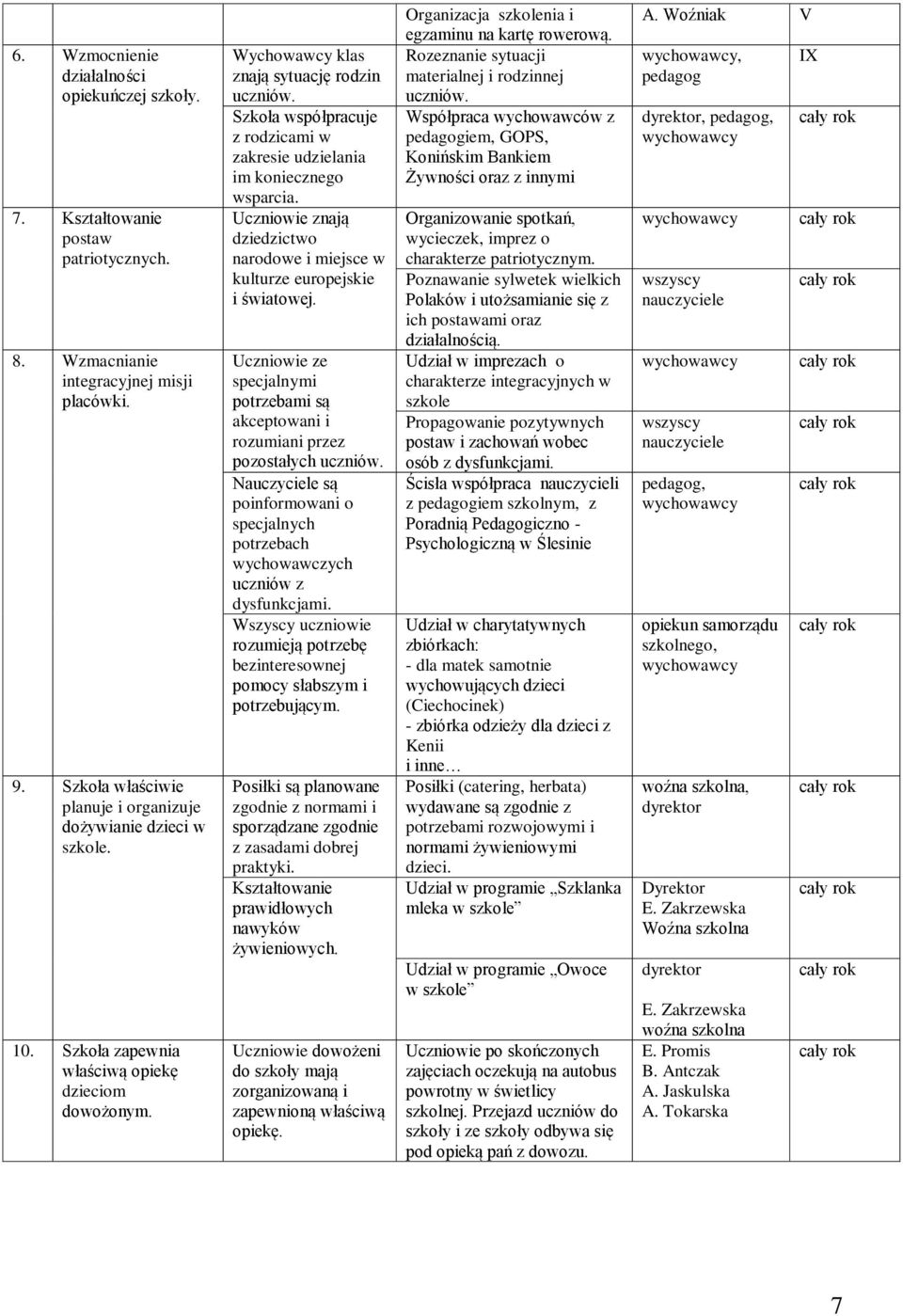 Wychowawcy klas znają sytuację rodzin Szkoła współpracuje z rodzicami w zakresie udzielania im koniecznego wsparcia. Uczniowie znają dziedzictwo narodowe i miejsce w kulturze europejskie i światowej.