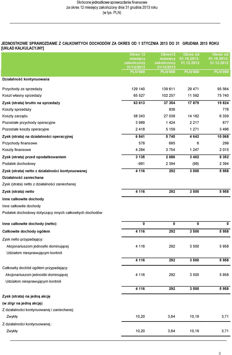 2012 Okres od 01.10.2013-31.12.2013 Okres od 01.10.2012-31.12.2012 PLN 000 PLN 000 PLN 000 PLN 000 Przychody ze sprzedaży 129 140 139 611 29 471 95 564 Koszt własny sprzedaży 65 527 102 257 11 592 75