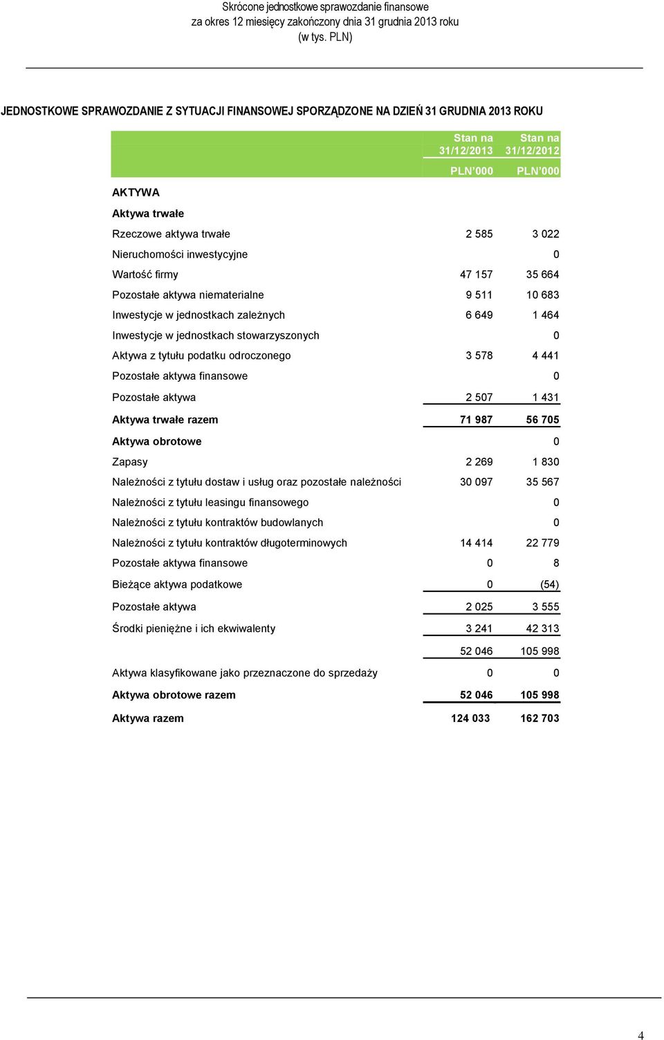 tytułu podatku odroczonego 3 578 4 441 Pozostałe aktywa finansowe 0 Pozostałe aktywa 2 507 1 431 Aktywa trwałe razem 71 987 56 705 Aktywa obrotowe 0 Zapasy 2 269 1 830 Należności z tytułu dostaw i