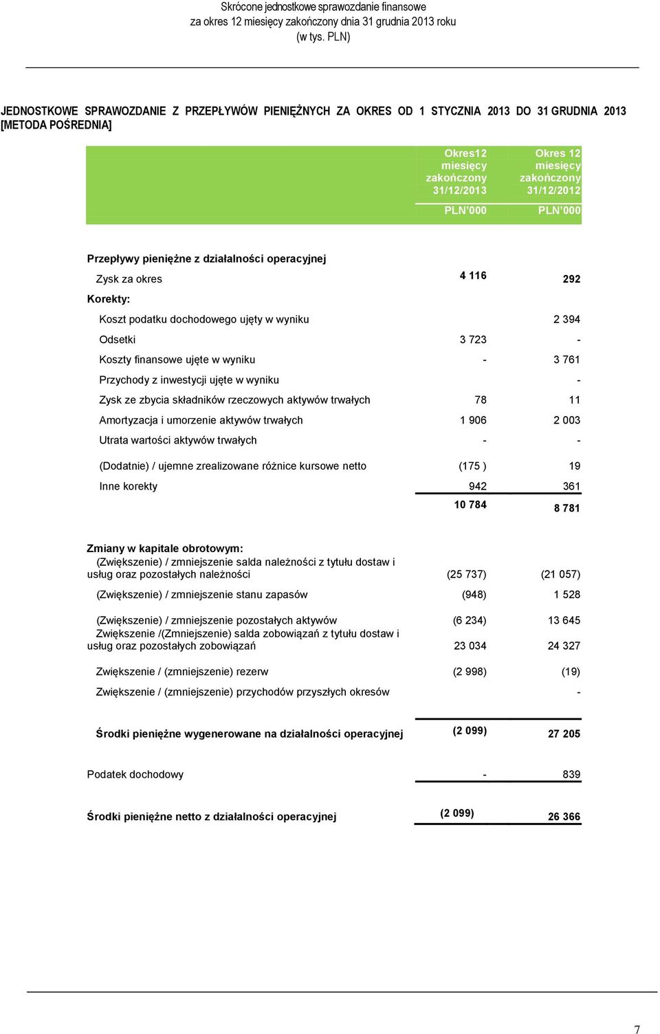 761 Przychody z inwestycji ujęte w wyniku - Zysk ze zbycia składników rzeczowych aktywów trwałych 78 11 Amortyzacja i umorzenie aktywów trwałych 1 906 2 003 Utrata wartości aktywów trwałych - -