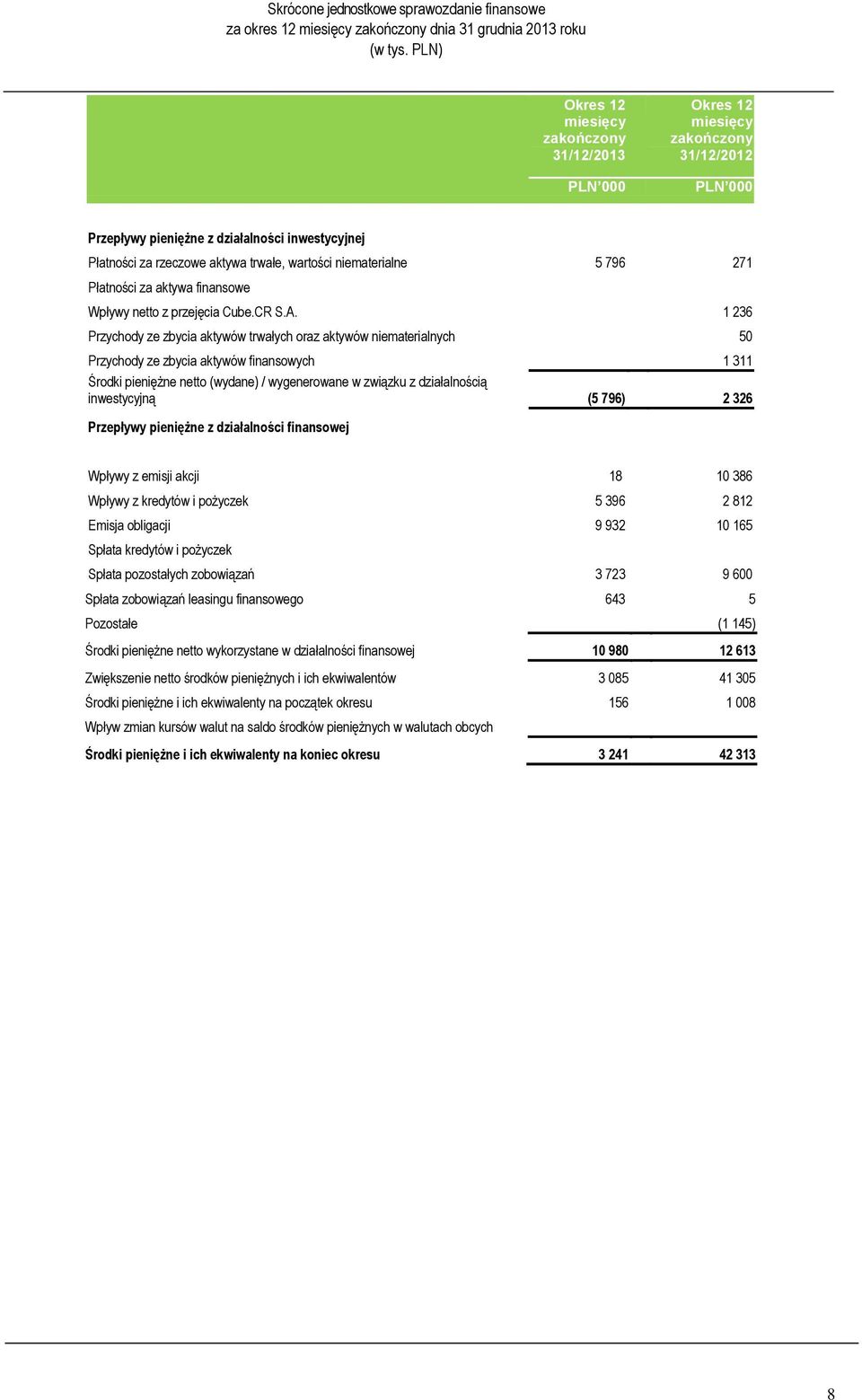 1 236 Przychody ze zbycia aktywów trwałych oraz aktywów niematerialnych 50 Przychody ze zbycia aktywów finansowych 1 311 Środki pieniężne netto (wydane) / wygenerowane w związku z działalnością