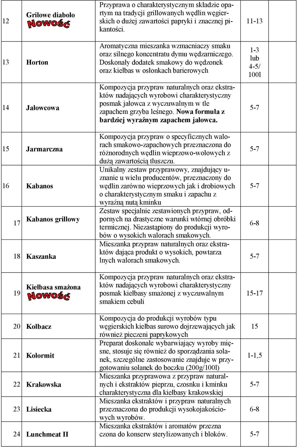 Doskonały dodatek smakowy do wędzonek oraz kiełbas w osłonkach barierowych Kompozycja przypraw naturalnych oraz ekstraktów nadających wyrobowi charakterystyczny posmak jałowca z wyczuwalnym w tle