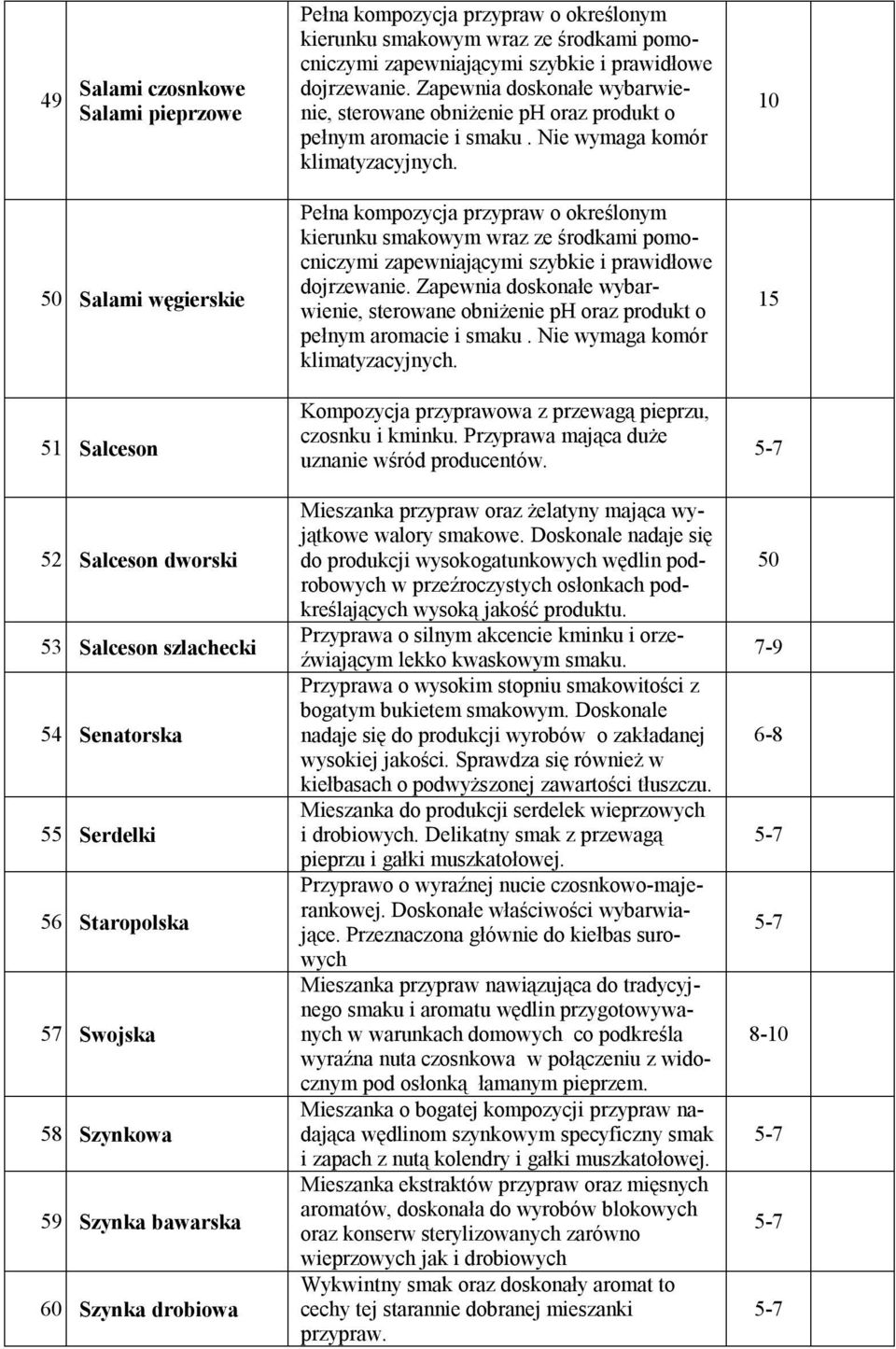 Zapewnia doskonałe wybarwienie, sterowane obniżenie ph oraz produkt o pełnym aromacie i smaku. Nie wymaga komór klimatyzacyjnych.