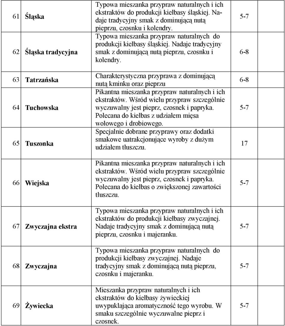 Nadaje tradycyjny smak z dominującą nutą pieprzu, czosnku i kolendry. Charakterystyczna przyprawa z dominującą nutą kminku oraz pieprzu Pikantna mieszanka przypraw naturalnych i ich ekstraktów.