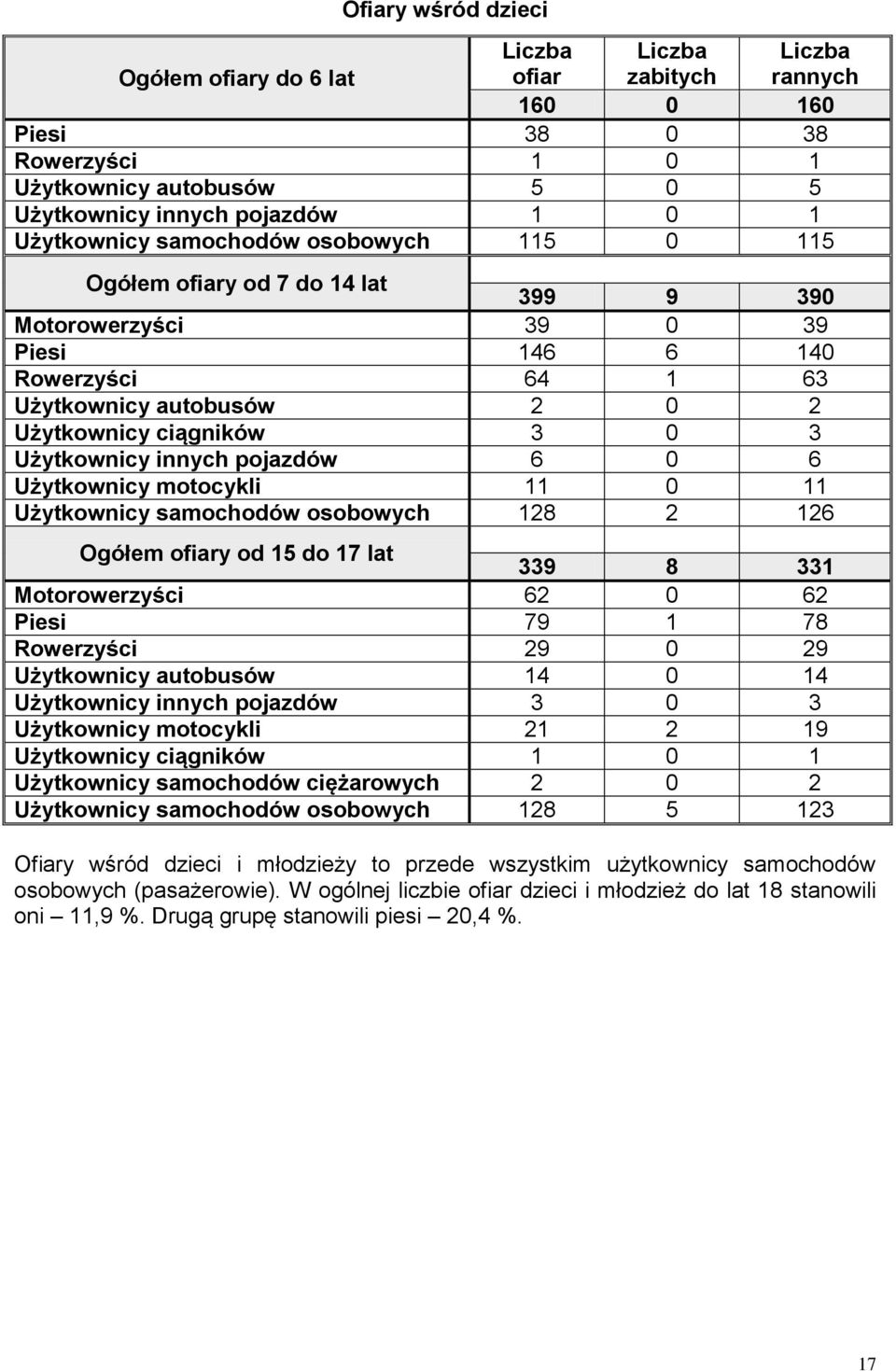 pojazdów 6 0 6 Użytkownicy motocykli 11 0 11 Użytkownicy samochodów osobowych 128 2 126 Ogółem ofiary od 15 do 17 lat 339 8 331 Motorowerzyści 62 0 62 Piesi 79 1 78 Rowerzyści 29 0 29 Użytkownicy